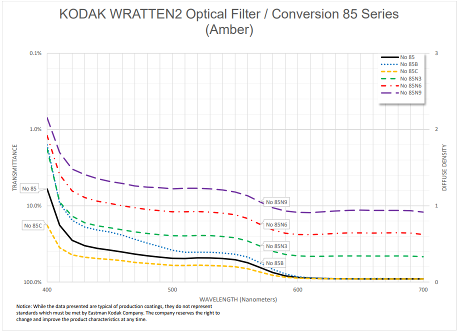 Kodak Wratten 2 spectral transmission graph for the 85 series filters, showing optical density across the visible spectrum from 350 to 700 nanometres